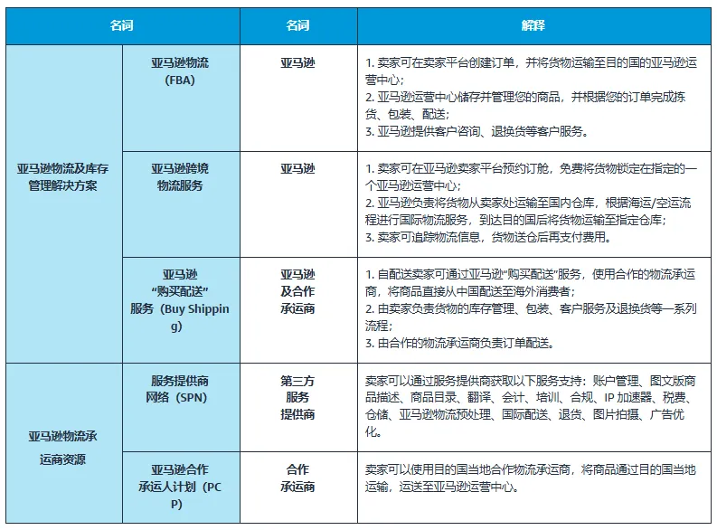 如何将商品配送给海外消费者