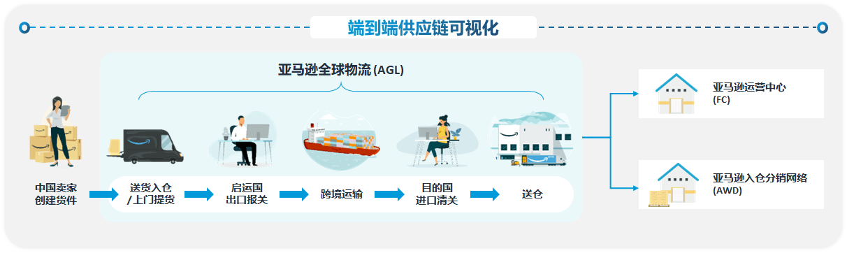 什么是亚马逊全球物流（AGL）？