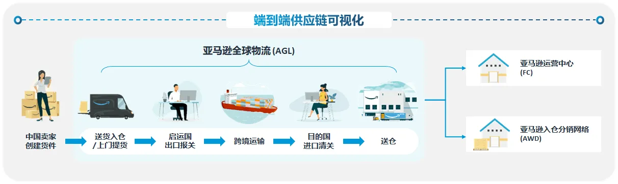 什么是亚马逊全球物流（AGL）？