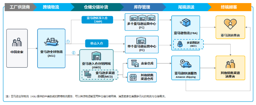 什么是亚马逊全球物流（AGL）？