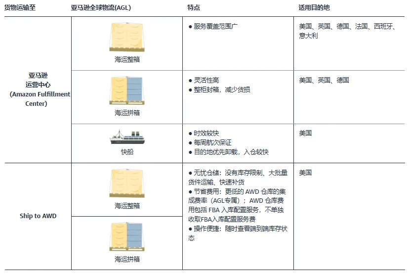 什么是亚马逊全球物流（AGL）？