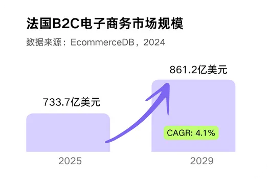 2025法国电商市场最新报告！中国三巨头如何突破文化壁垒？