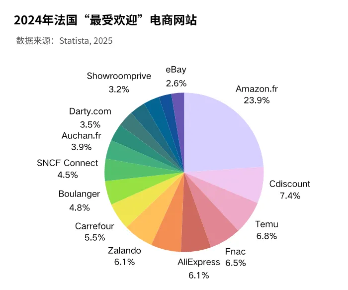 2025法国电商市场最新报告！中国三巨头如何突破文化壁垒？