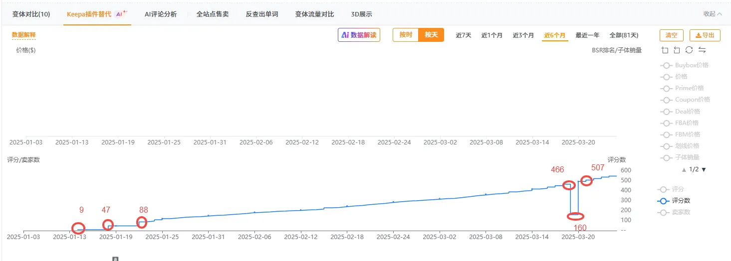 上架3个月推到日出200+单量的链接策略拆解
