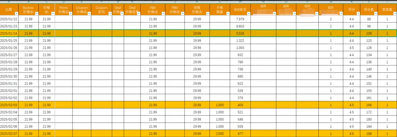 上架3个月推到日出200+单量的链接策略拆解