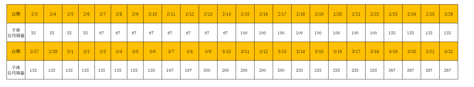 上架3个月推到日出200+单量的链接策略拆解