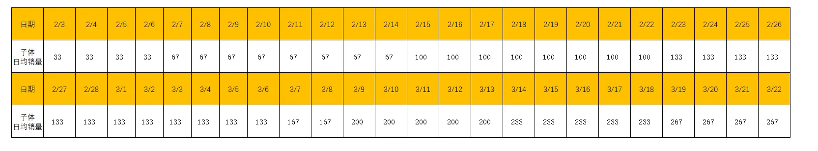 上架3个月推到日出200+单量的链接策略拆解