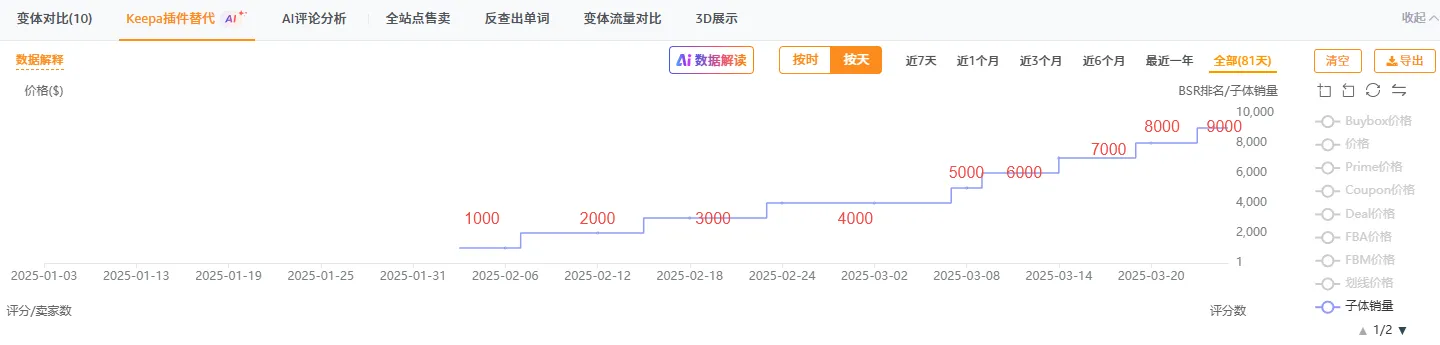 上架3个月推到日出200+单量的链接策略拆解