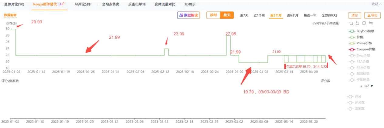 上架3个月推到日出200+单量的链接策略拆解