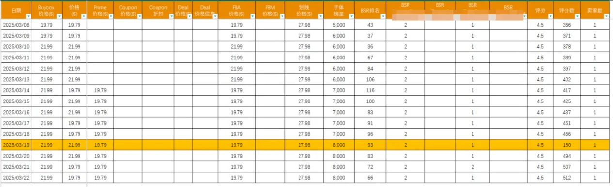上架3个月推到日出200+单量的链接策略拆解