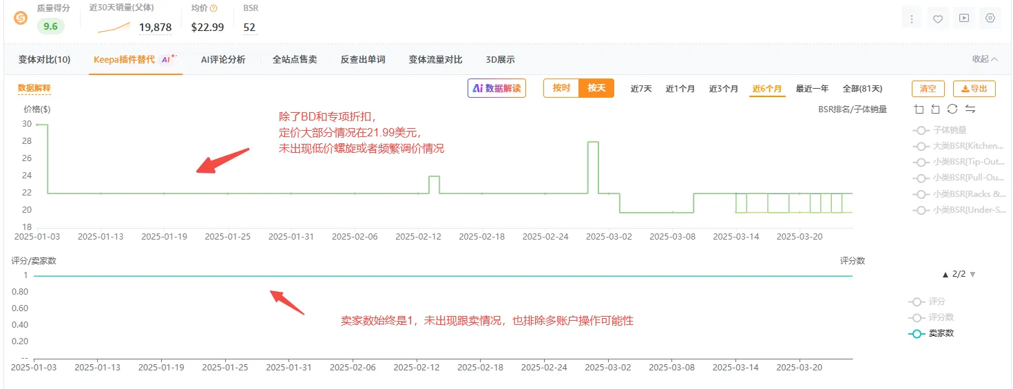 上架3个月推到日出200+单量的链接策略拆解