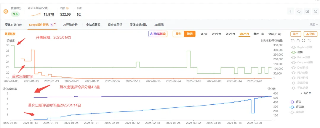上架3个月推到日出200+单量的链接策略拆解
