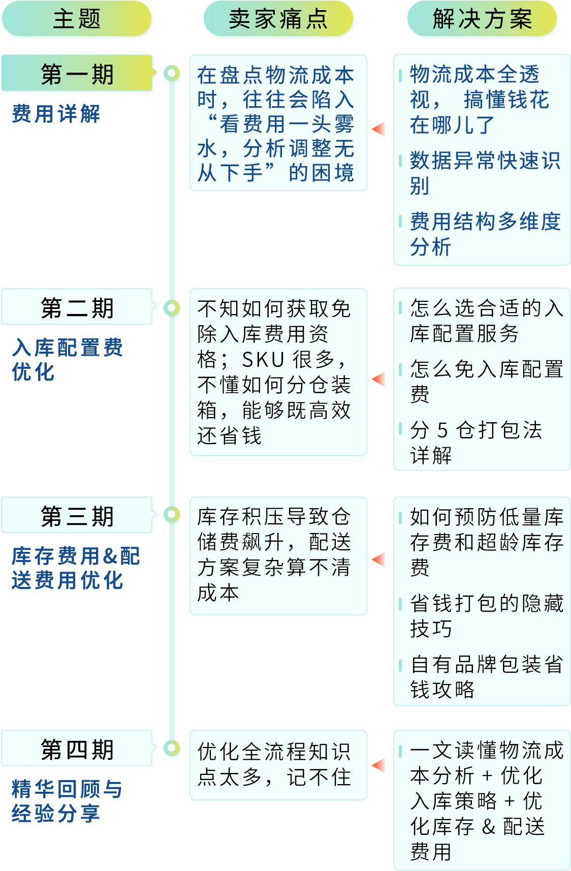 28天！把亚马逊FBA费用打下来！跨境老手教你挖掘3个隐藏优化点（附教程）