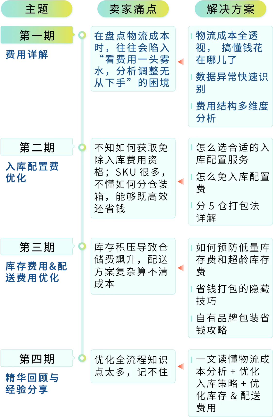 28天!把亚马逊FBA费用打下来!跨境老手教你挖掘3个隐藏优化点(附教程)