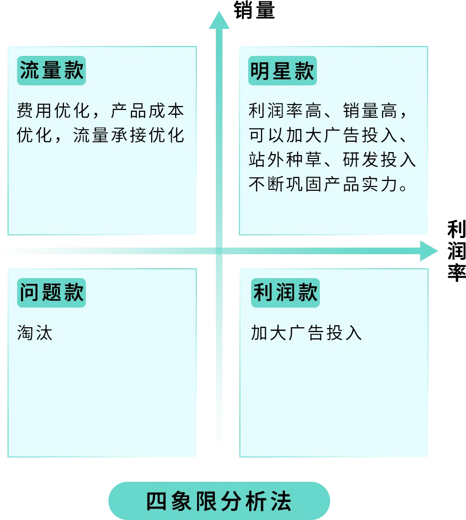 28天!把亚马逊FBA费用打下来!跨境老手教你挖掘3个隐藏优化点(附教程)
