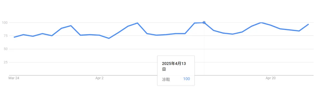 8美元凉鞋反超CROCS，拿下TikTok周销冠军