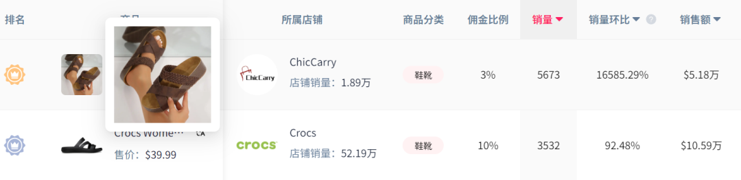 8美元凉鞋反超CROCS，拿下TikTok周销冠军