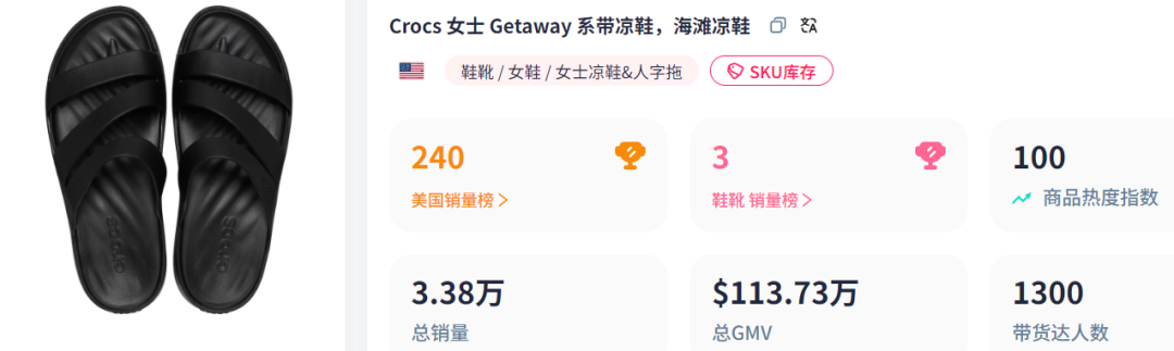 8美元凉鞋反超CROCS，拿下TikTok周销冠军