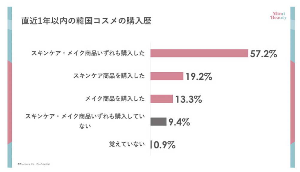 韩国化妆品在日本热度持续，Qoo10成消费者购买韩妆首选平台