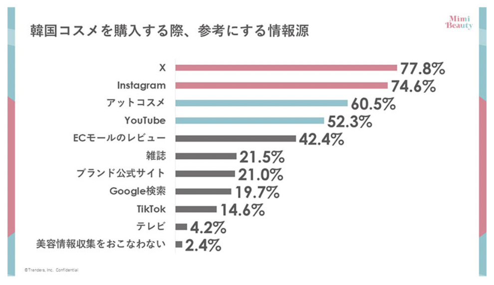 韩国化妆品在日本热度持续，Qoo10成消费者购买韩妆首选平台
