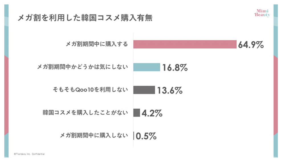 韩国化妆品在日本热度持续，Qoo10成消费者购买韩妆首选平台