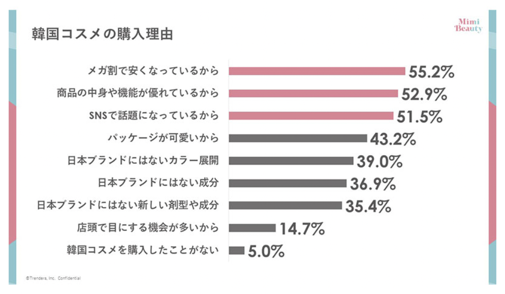 韩国化妆品在日本热度持续，Qoo10成消费者购买韩妆首选平台