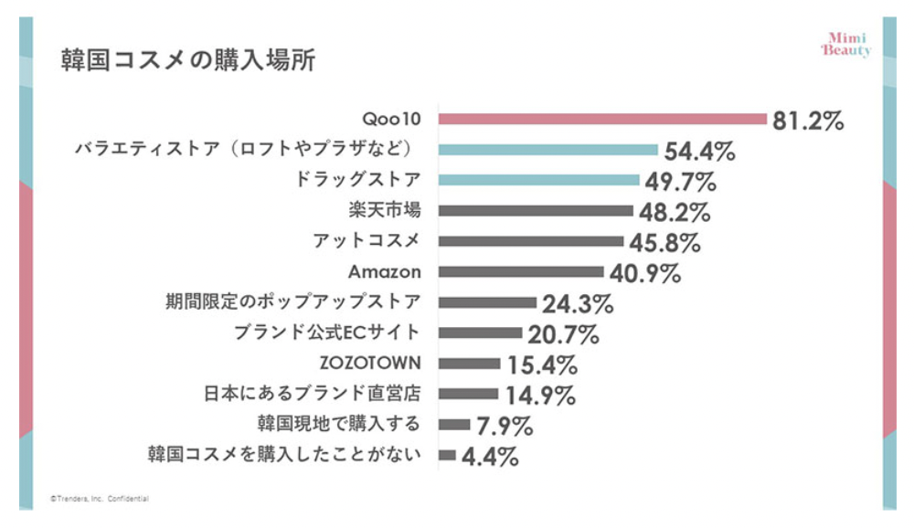 韩国化妆品在日本热度持续，Qoo10成消费者购买韩妆首选平台