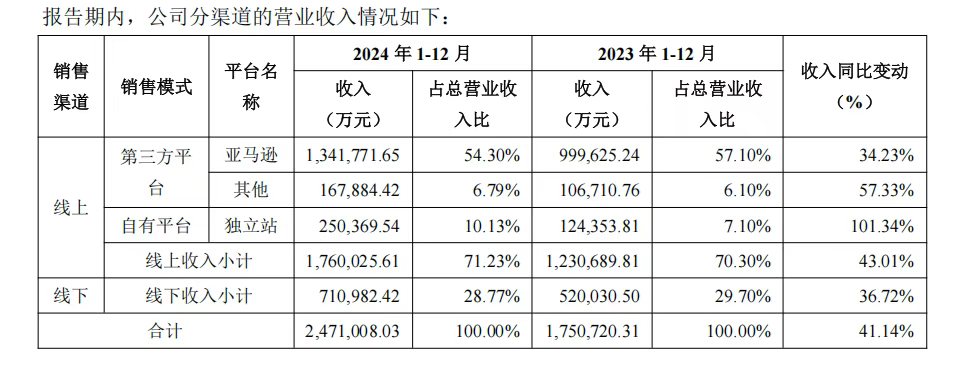 安克创新2024年营收突破247亿元，三大业务板块全面增长