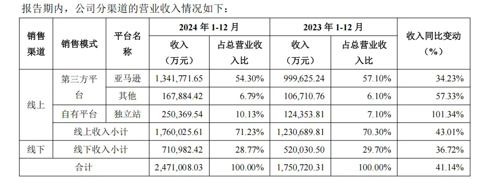 安克创新2024年营收突破247亿元，三大业务板块全面增长