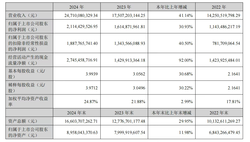 安克创新2024年营收突破247亿元，三大业务板块全面增长
