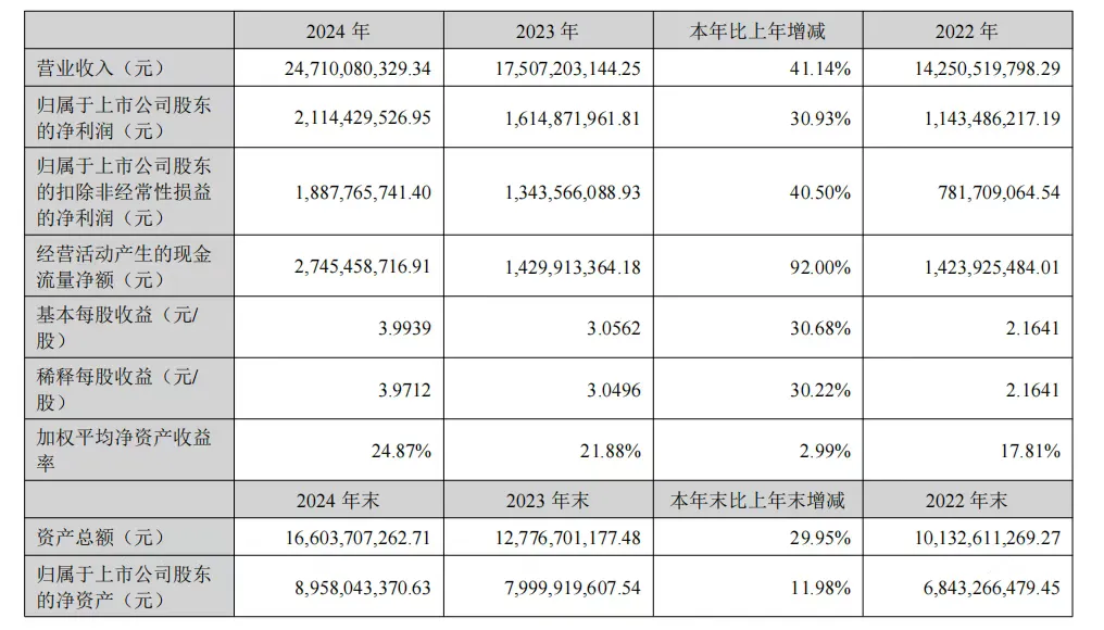 安克创新2024年营收突破247亿元，三大业务板块全面增长