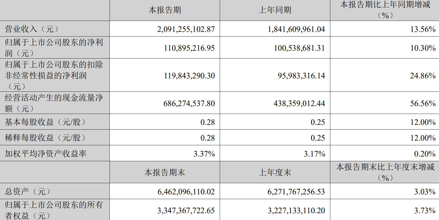 致欧科技发布2025年Q1财报：营收增长13.56%，净利增长10.30%