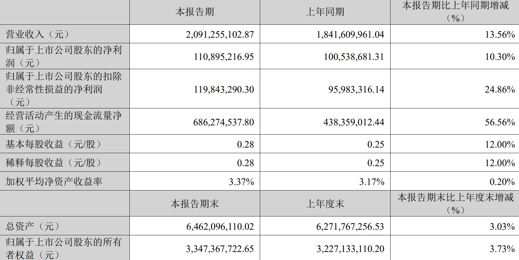 致欧科技发布2025年Q1财报:营收增长13.56%,净利增长10.30%