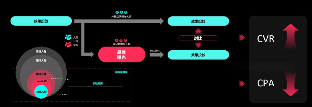 品牌力=转化力？游戏内容营销避坑指南