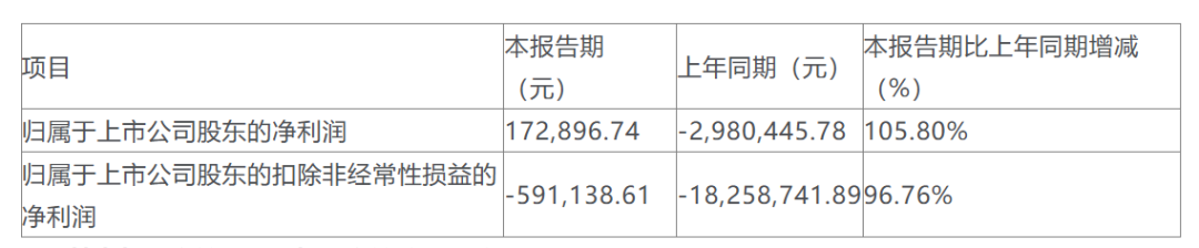 盈利近17万！有棵树成功渡过生死劫？涨幅超30%！Lazada越南调整此类商品货值申报费；紧盯原产地！泰国65类商品列入重点监控