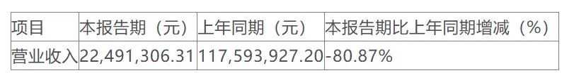 盈利近17万！有棵树成功渡过生死劫？涨幅超30%！Lazada越南调整此类商品货值申报费；紧盯原产地！泰国65类商品列入重点监控
