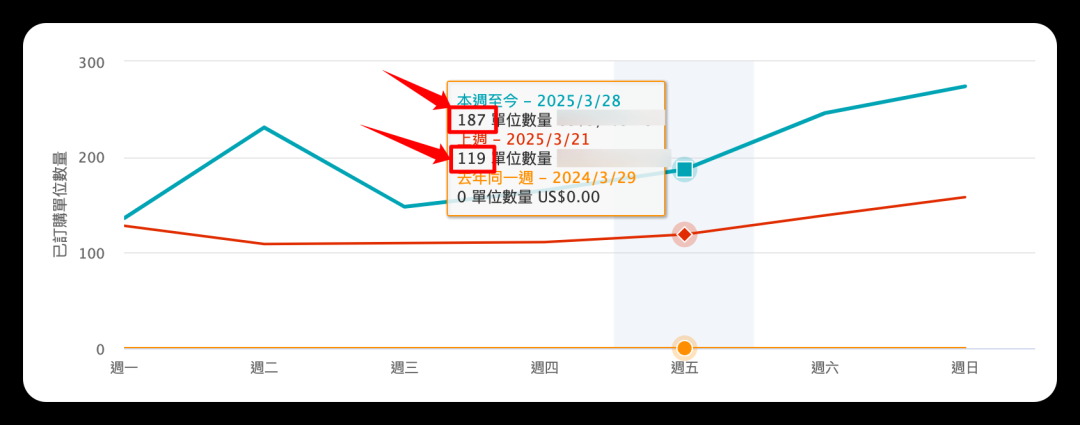 白帽运营实战记录:3 个月内带新品突破日销 200 单,本篇详解冷启动与运营规划,要么击败竞品登顶BSR,要么沦为A9算法的祭品