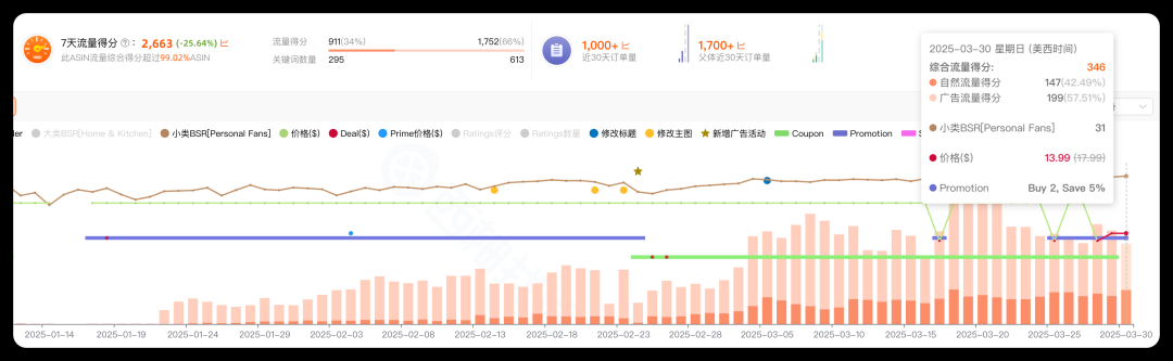 白帽运营实战记录:3 个月内带新品突破日销 200 单,本篇详解冷启动与运营规划,要么击败竞品登顶BSR,要么沦为A9算法的祭品