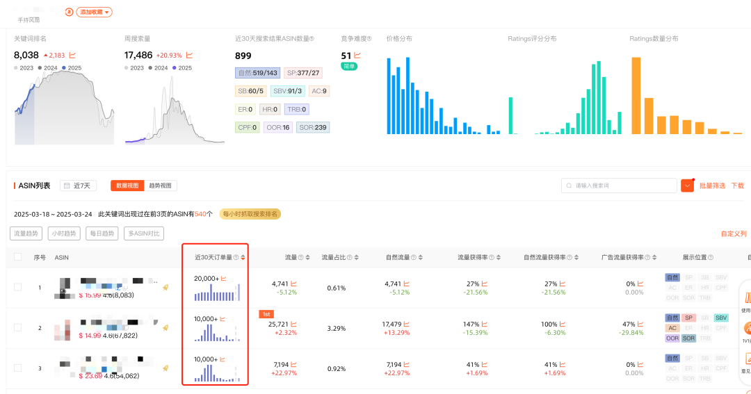 白帽运营实战记录:3 个月内带新品突破日销 200 单,本篇详解冷启动与运营规划,要么击败竞品登顶BSR,要么沦为A9算法的祭品