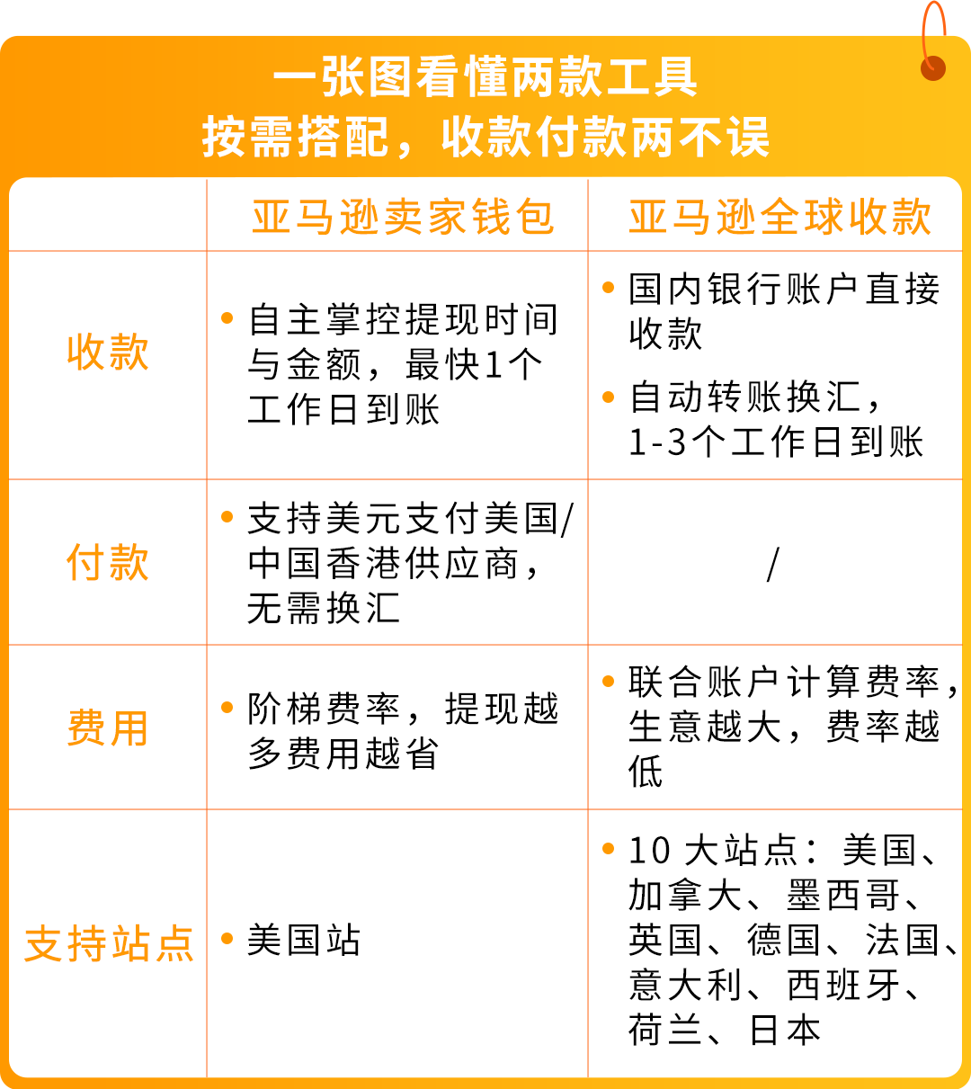 爆单背后90%卖家忽视的风险？亚马逊官方解决方案，抓紧拿下！