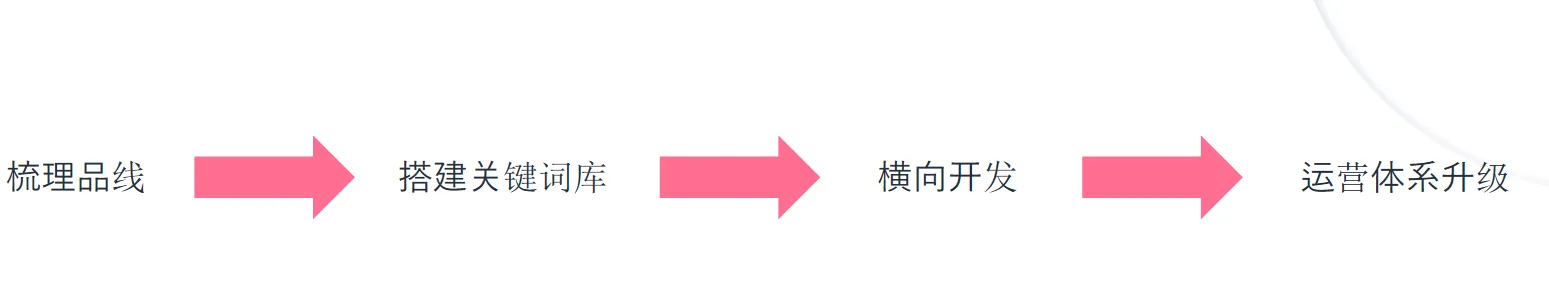 亚马逊团队没有经验,如何开始FBA商品运营模式?