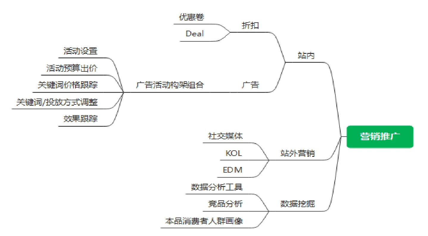 亚马逊团队没有经验,如何开始FBA商品运营模式?