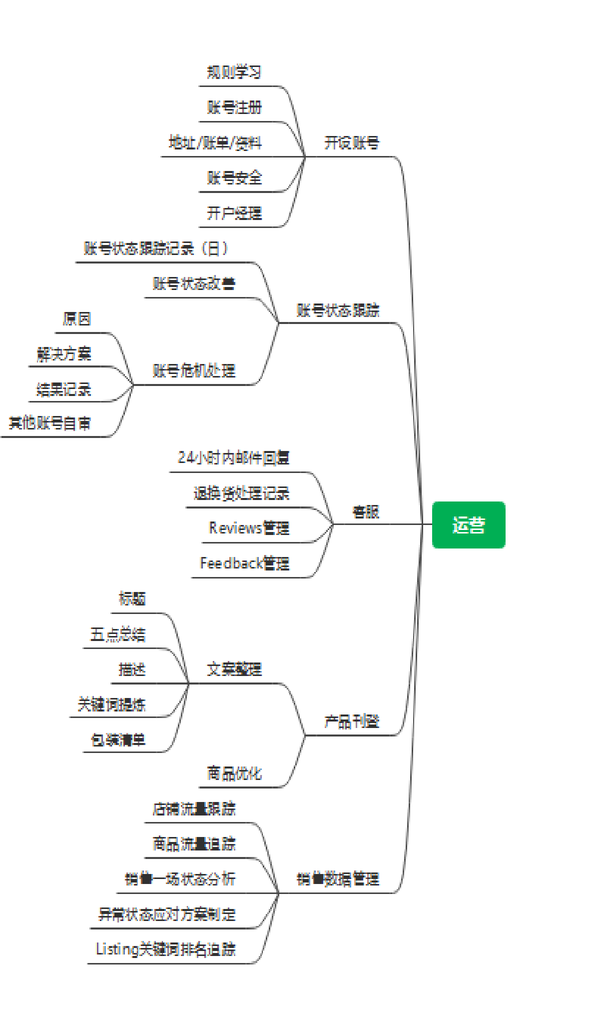 亚马逊团队没有经验，如何开始FBA商品运营模式？
