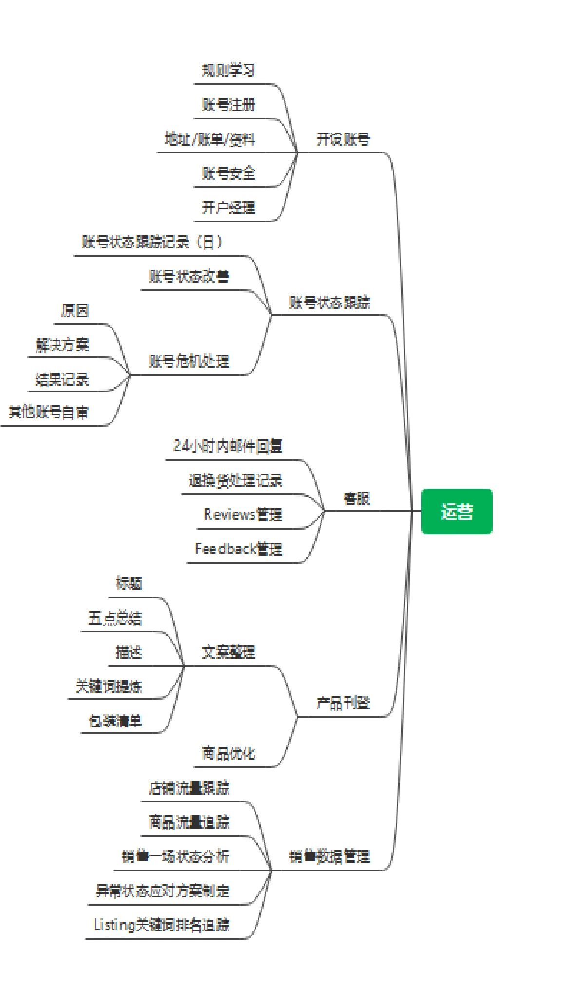 亚马逊团队没有经验,如何开始FBA商品运营模式?
