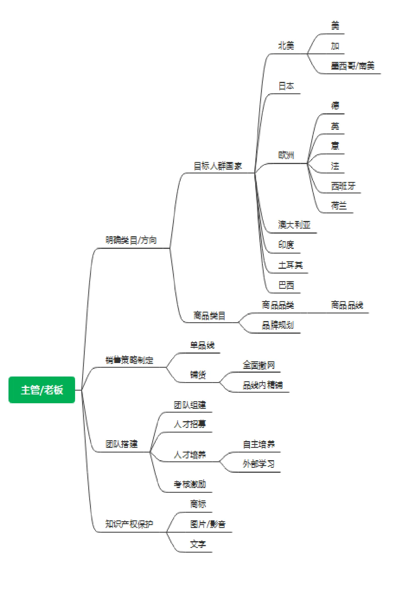亚马逊团队没有经验,如何开始FBA商品运营模式?