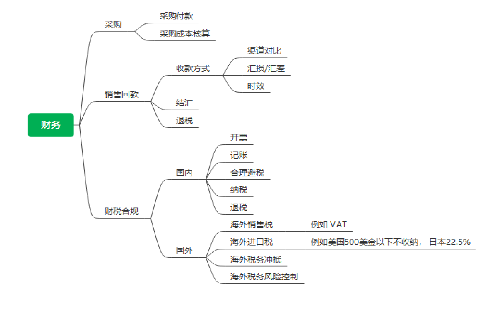 亚马逊团队没有经验，如何开始FBA商品运营模式？