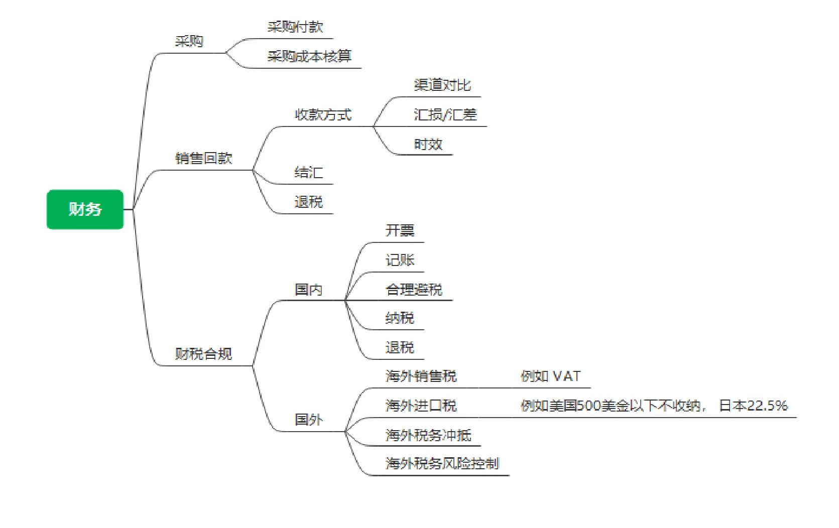 亚马逊团队没有经验,如何开始FBA商品运营模式?