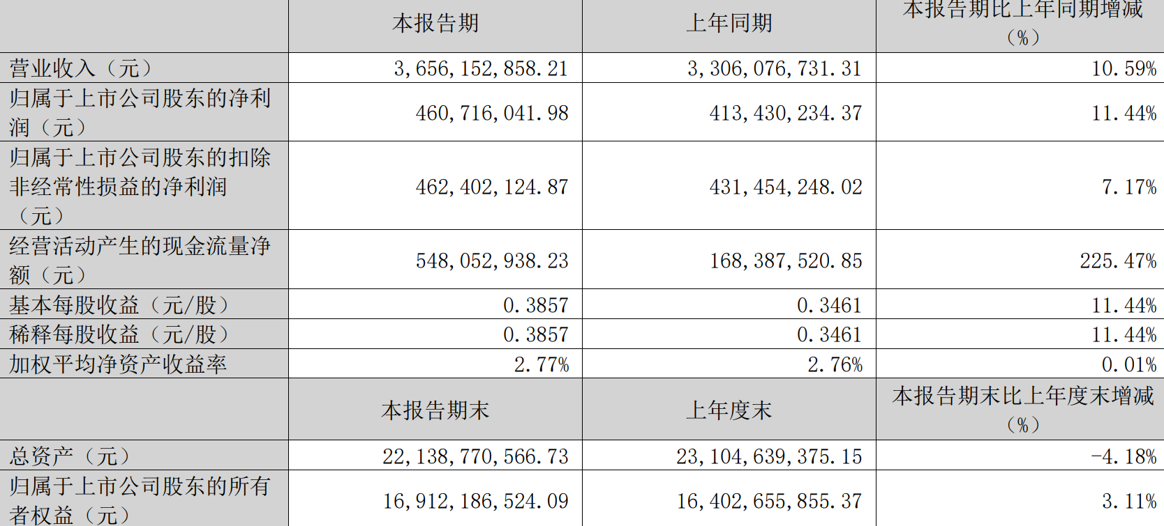 巨星科技发布2025年Q1财报：营收36.56亿，净利润同比增长11.44%