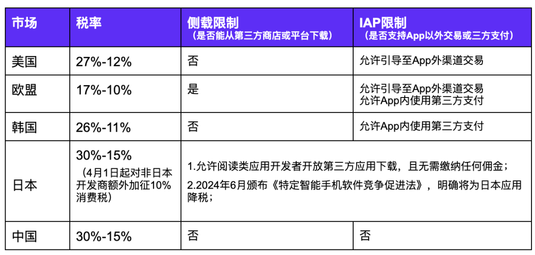 云汇行业观察｜App Store 开放第三方支付渠道，出海厂商如何抢滩新风口