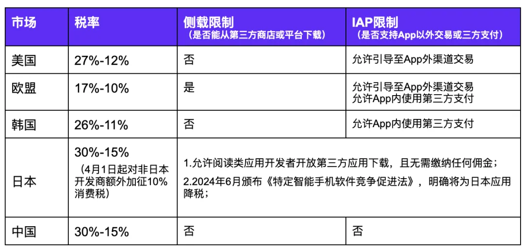 云汇行业观察｜App Store 开放第三方支付渠道，出海厂商如何抢滩新风口